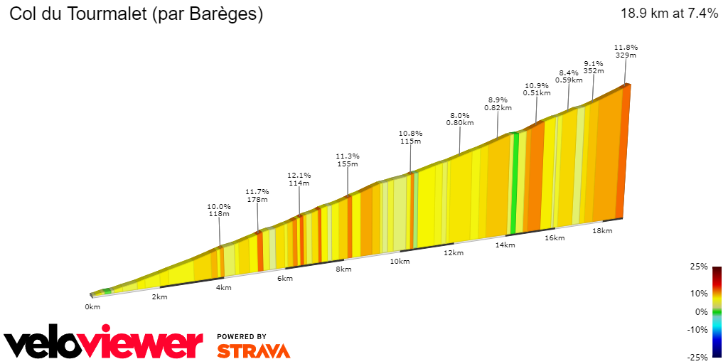 2D Elevation profile image for Col du Tourmalet (par Barèges)