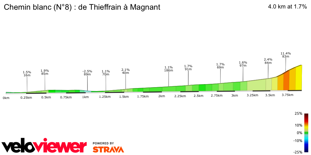 2D Elevation profile image for Chemin blanc (N°8) : de Thieffrain à Magnant