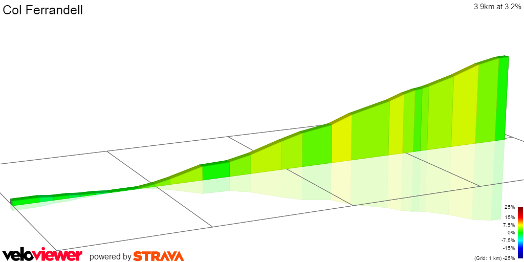 2D Elevation profile image for Col Ferrandell