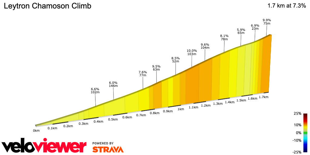 2D Elevation profile image for Leytron Chamoson Climb