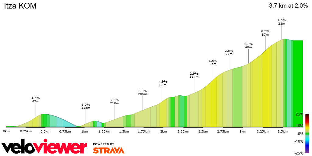 2D Elevation profile image for Itza KOM