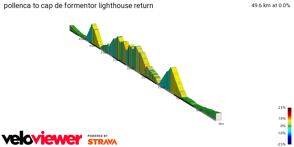 2D Elevation profile image for pollenca to cap de formentor lighthouse return