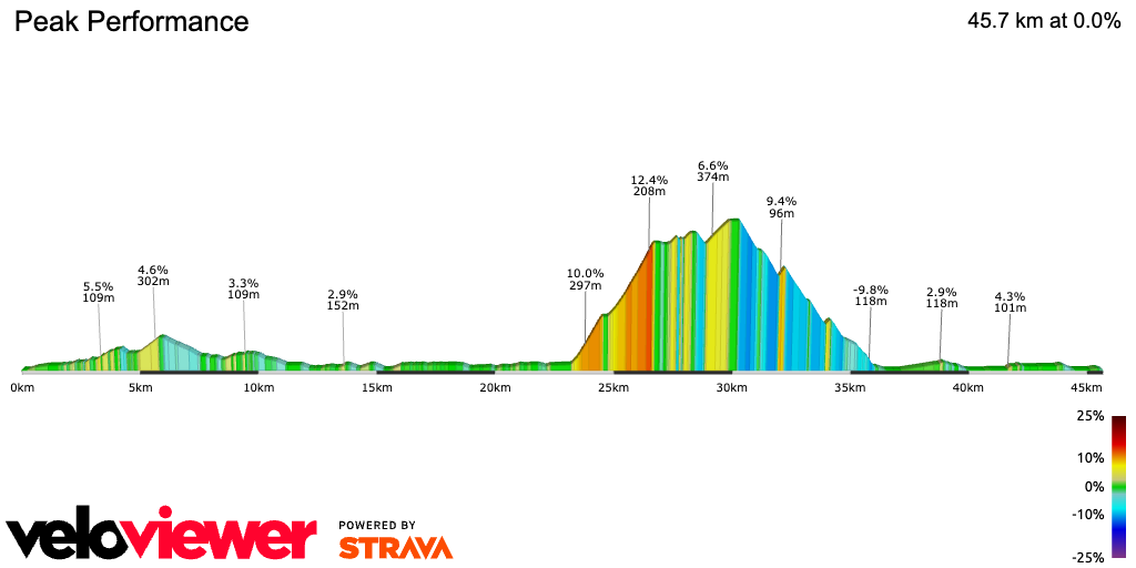 2D Elevation profile image for Peak Performance