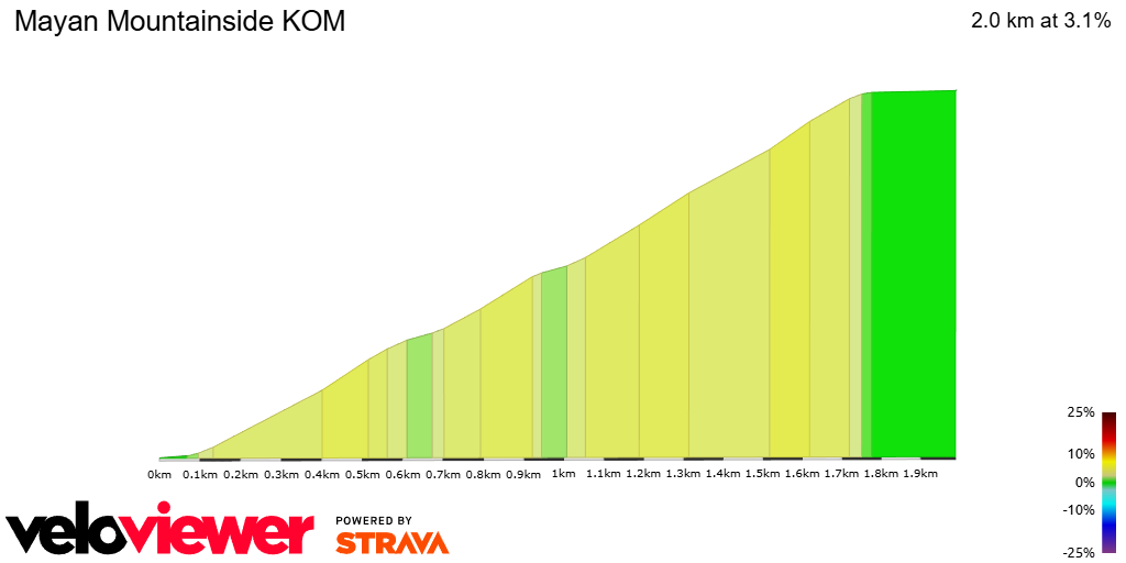 2D Elevation profile image for Mayan Mountainside KOM