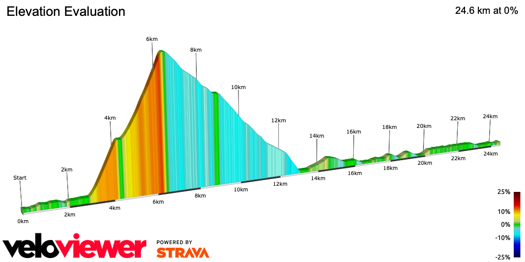 2D Elevation profile image for Elevation Evaluation