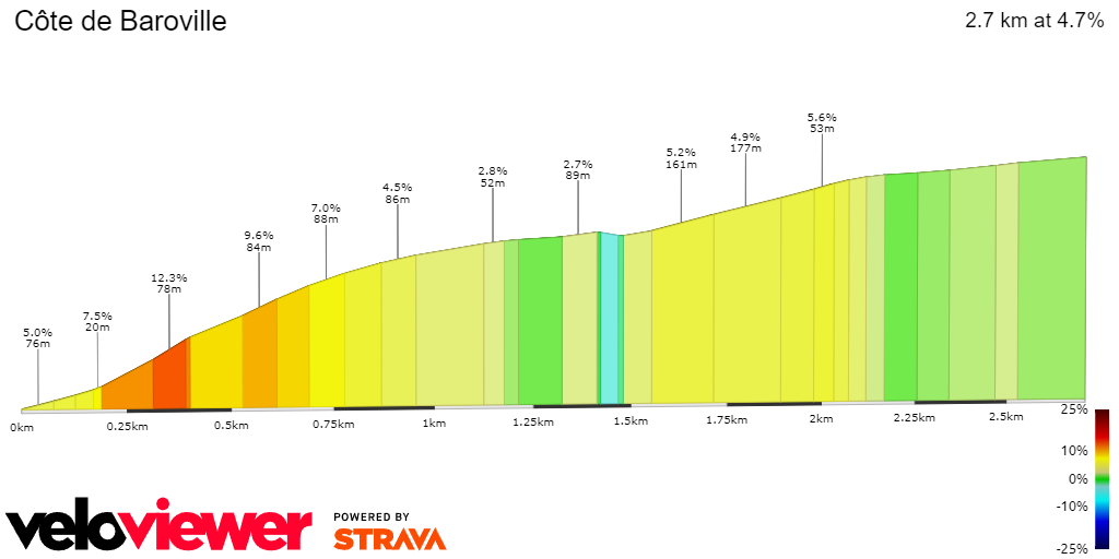 2D Elevation profile image for Côte de Baroville