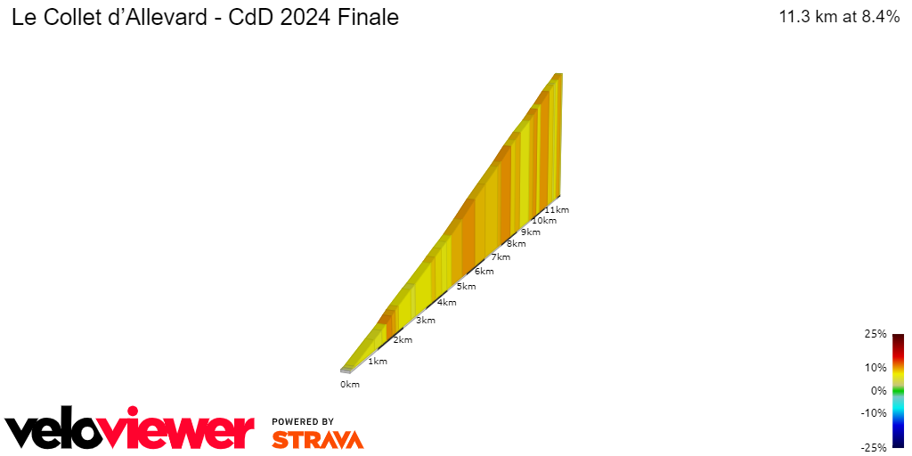 2D Elevation profile image for Le Collet d’Allevard - CdD 2024 Finale