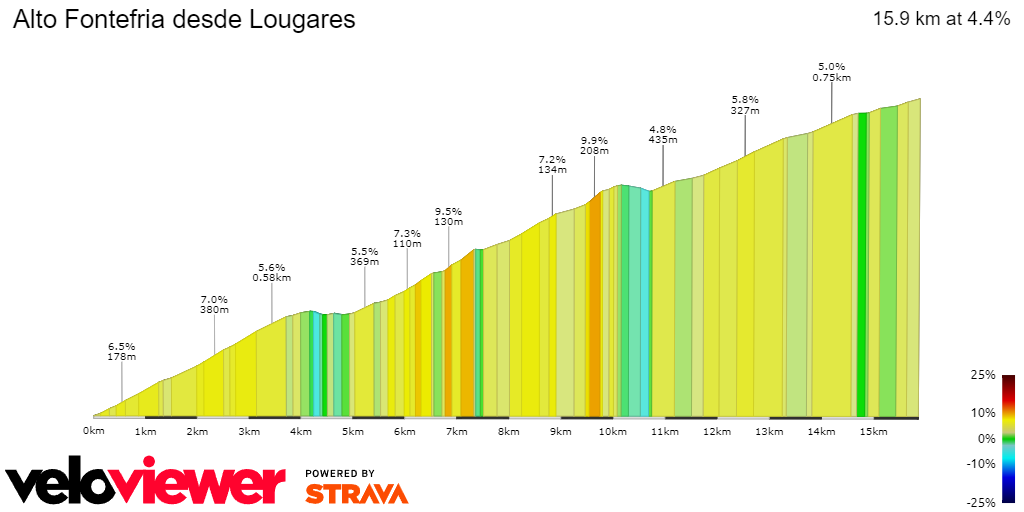 2D Elevation profile image for Alto Fontefria desde Lougares