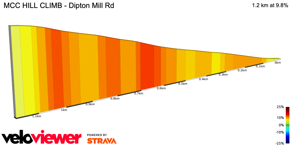2D Elevation profile image for MCC HILL CLIMB - Dipton Mill Rd