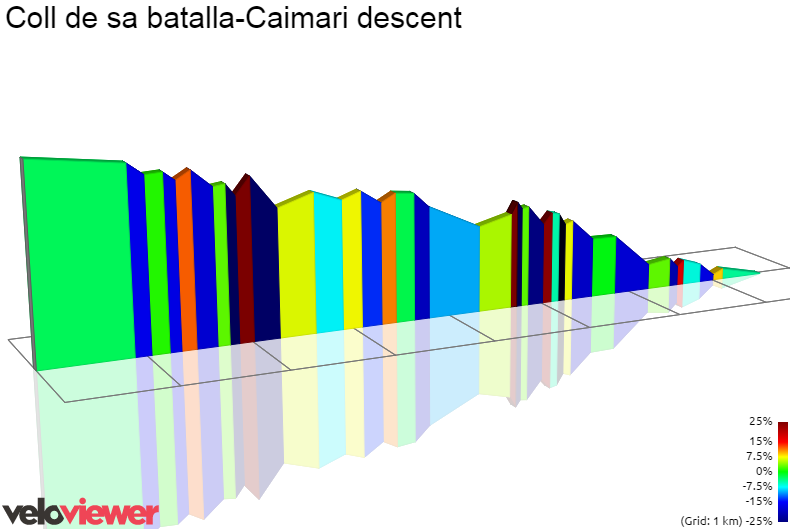 2D Elevation profile image for Coll de sa batalla-Caimari descent