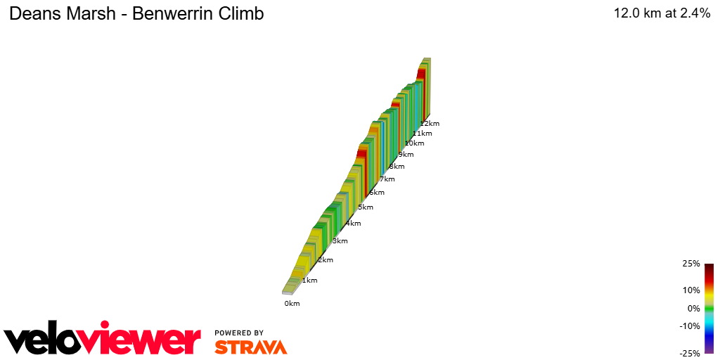 2D Elevation profile image for Deans Marsh - Benwerrin Climb