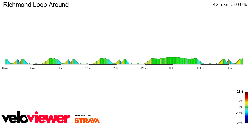 2D Elevation profile image for Richmond Loop Around