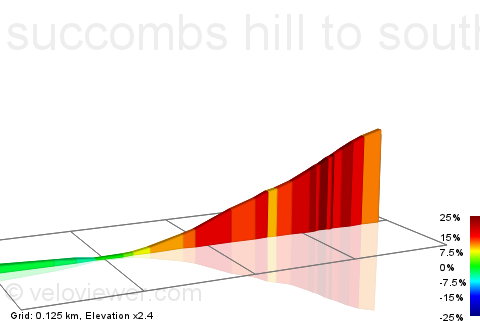 2D Elevation profile image for succombs hill to southview rd