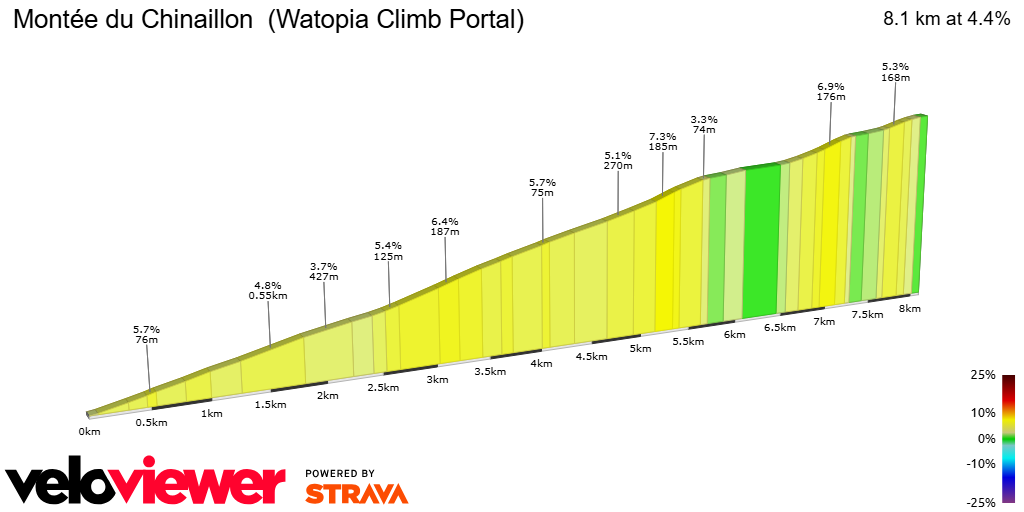 2D Elevation profile image for Montée du Chinaillon  (Watopia Climb Portal)