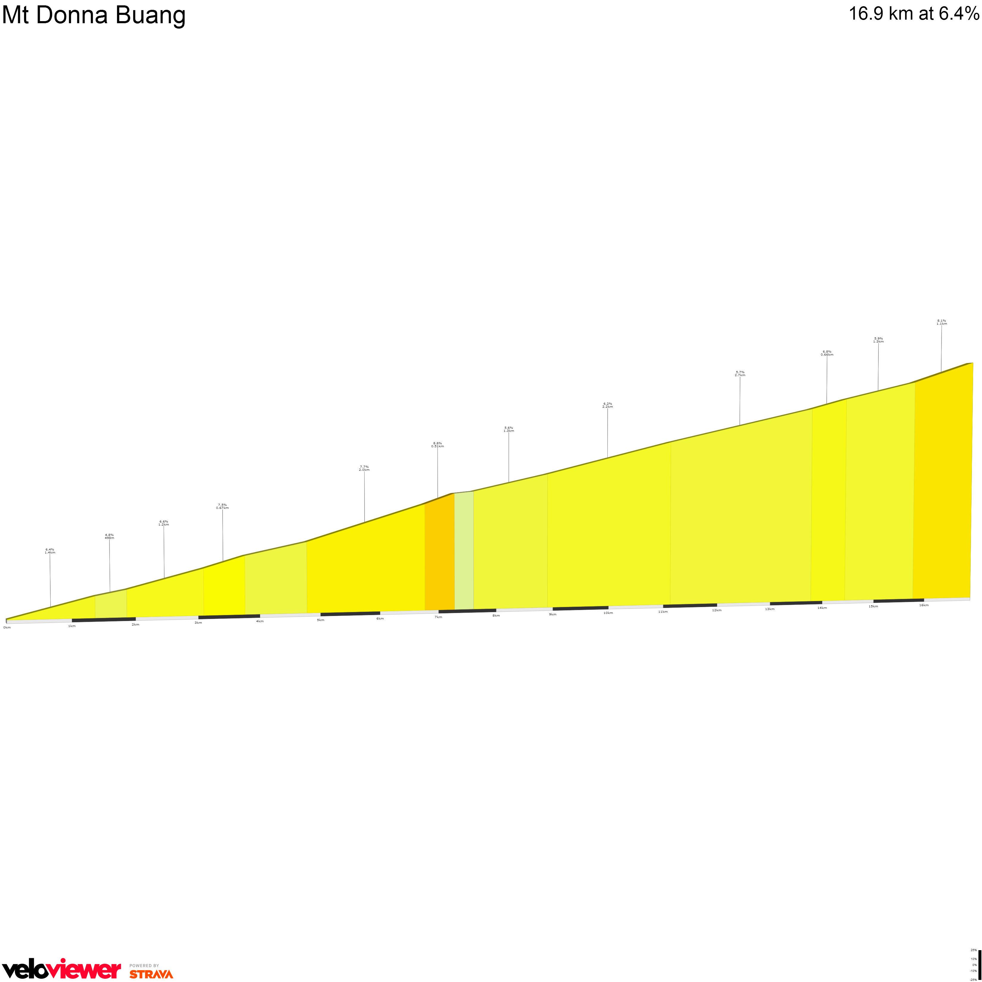 2D Elevation profile image for Mt Donna Buang