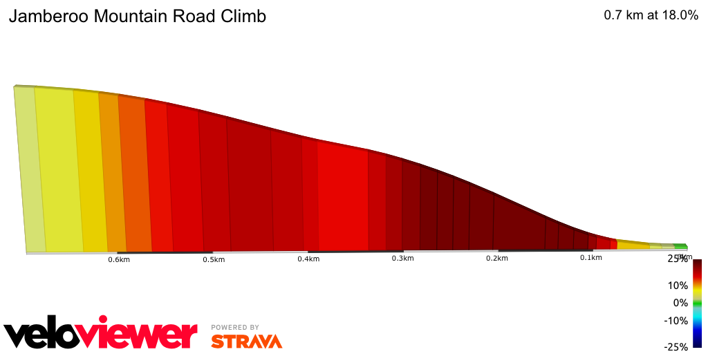 2D Elevation profile image for Jamberoo Mountain Road Climb