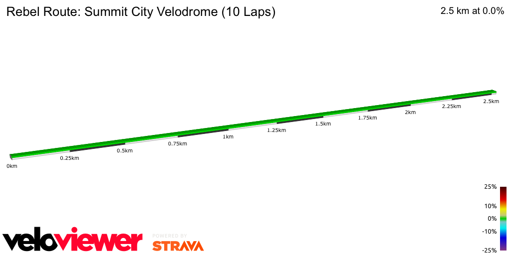2D Elevation profile image for Rebel Route: Summit City Velodrome (10 Laps)