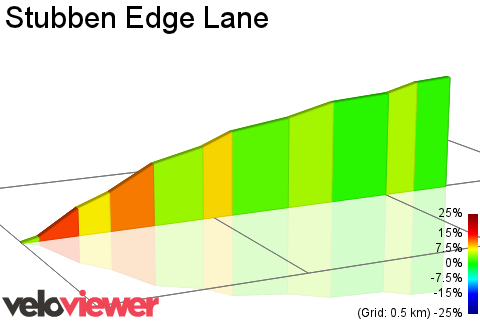 2D Elevation profile image for Stubben Edge Lane