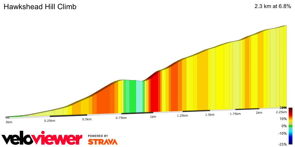 2D Elevation profile image for Hawkshead Hill Climb