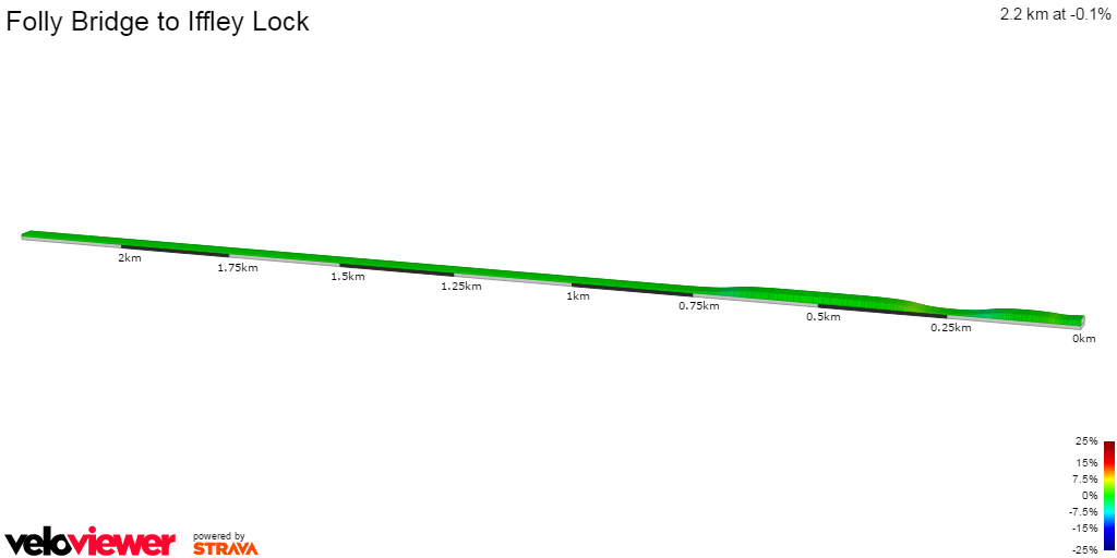 2D Elevation profile image for Folly Bridge to Iffley Lock