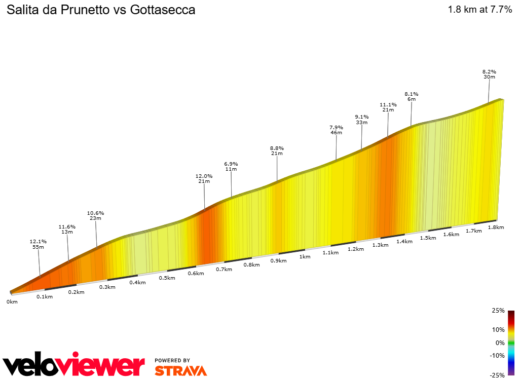 2D Elevation profile image for Salita da Prunetto vs Gottasecca