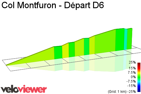 2D Elevation profile image for Col Montfuron - Départ D6