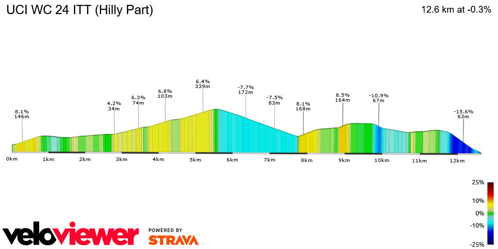 2D Elevation profile image for UCI WC 24 ITT (Hilly Part)