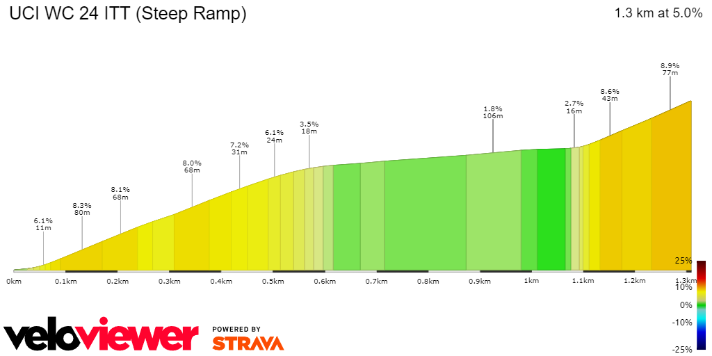 2D Elevation profile image for UCI WC 24 ITT (Steep Ramp)