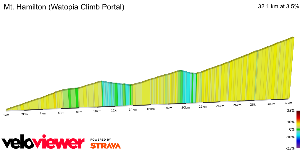 2D Elevation profile image for Mt. Hamilton (Watopia Climb Portal)
