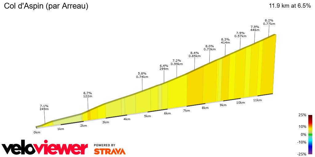 2D Elevation profile image for Col d'Aspin (par Arreau)