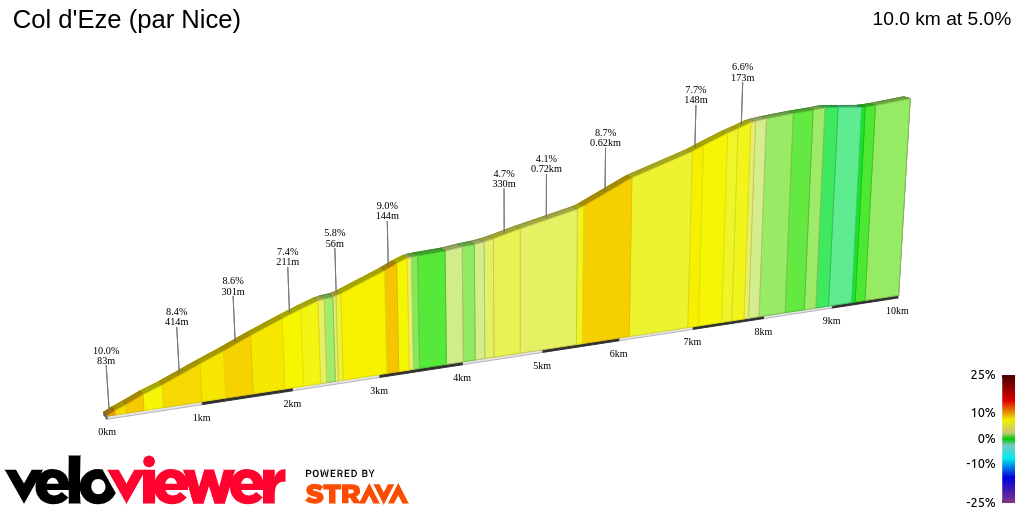 2D Elevation profile image for Col d'Eze (par Nice)