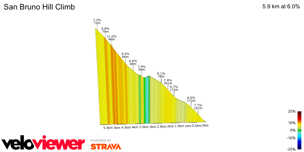 2D Elevation profile image for San Bruno Hill Climb