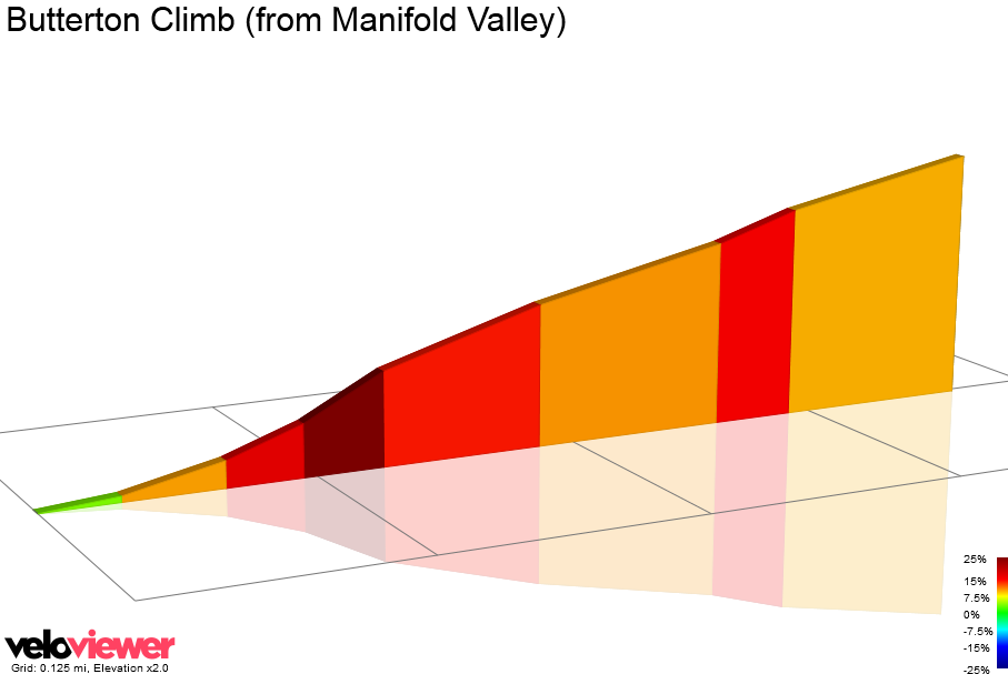2D Elevation profile image for Butterton Climb (from Manifold Valley)