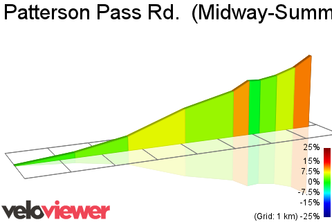 2D Elevation profile image for Patterson Pass Rd.  (Midway-Summit)