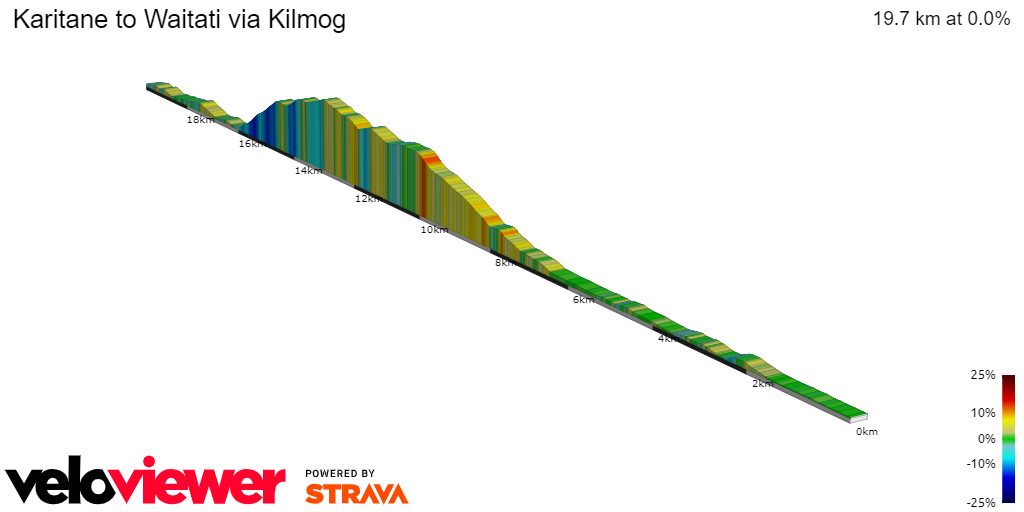 2D Elevation profile image for Karitane to Waitati via Kilmog