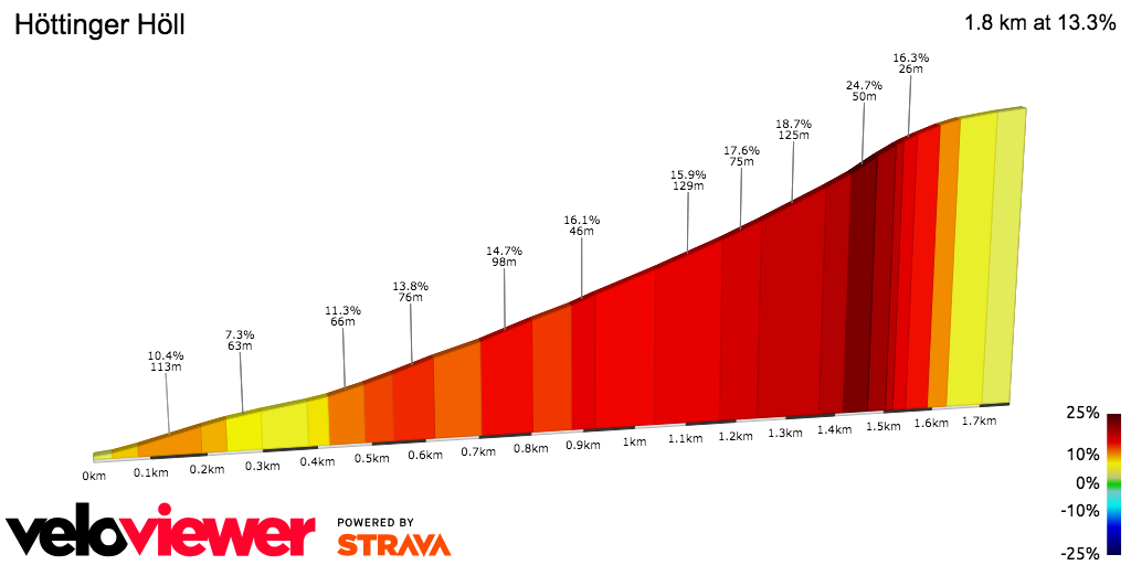 2D Elevation profile image for Höttinger Höll