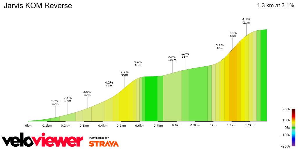 2D Elevation profile image for Jarvis KOM Reverse