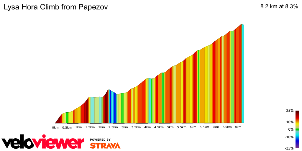 2D Elevation profile image for Lysa Hora Climb from Papezov