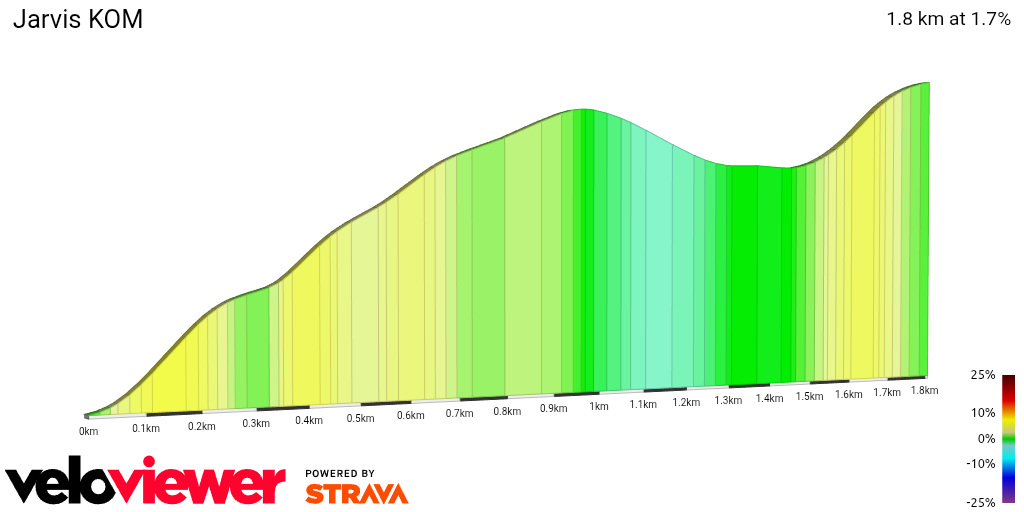 2D Elevation profile image for Jarvis KOM