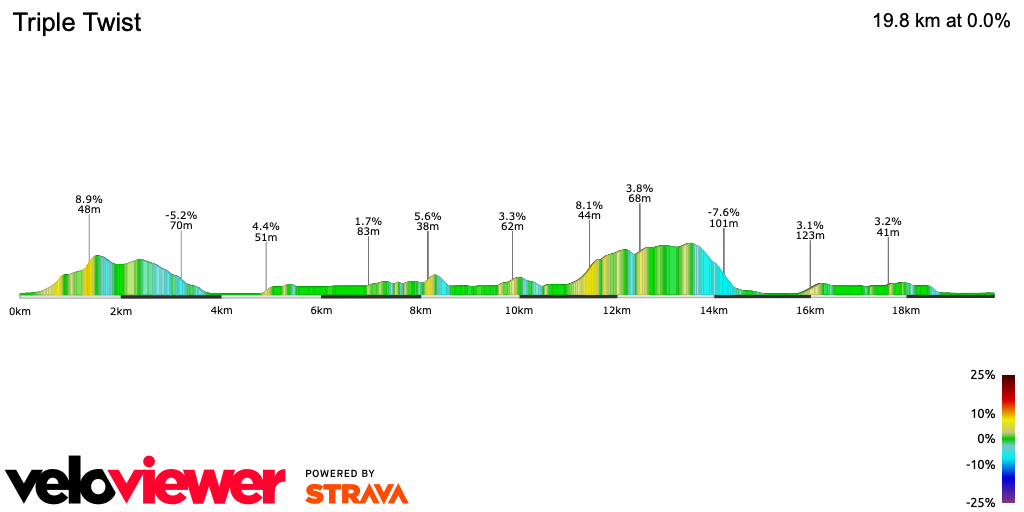 2D Elevation profile image for Triple Twist