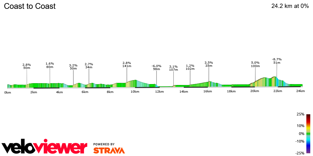 2D Elevation profile image for Coast to Coast