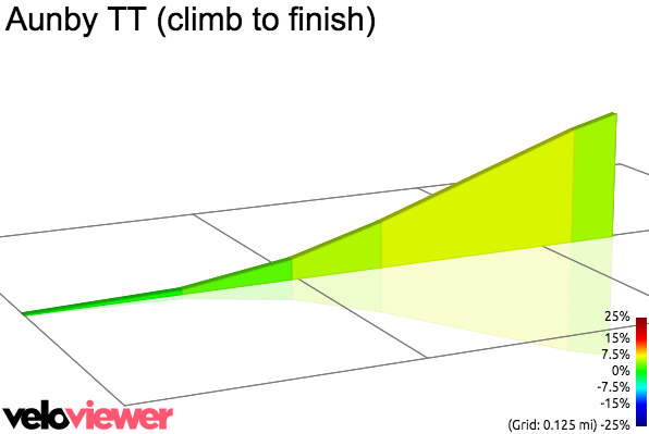 2D Elevation profile image for Aunby TT (climb to finish)