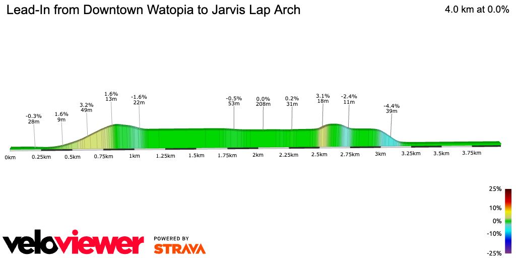 2D Elevation profile image for Lead-In from Downtown Watopia to Jarvis Lap Arch
