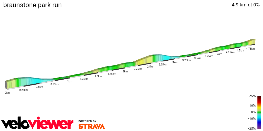 2D Elevation profile image for braunstone park run