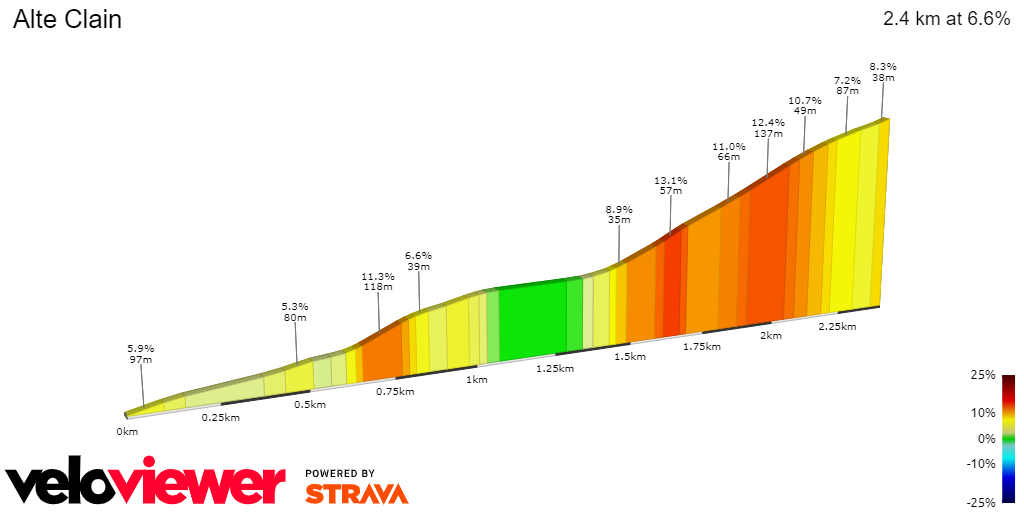 2D Elevation profile image for Alte Clain