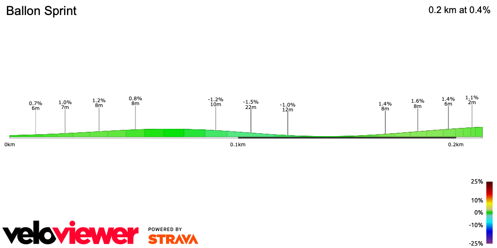 2D Elevation profile image for Ballon Sprint