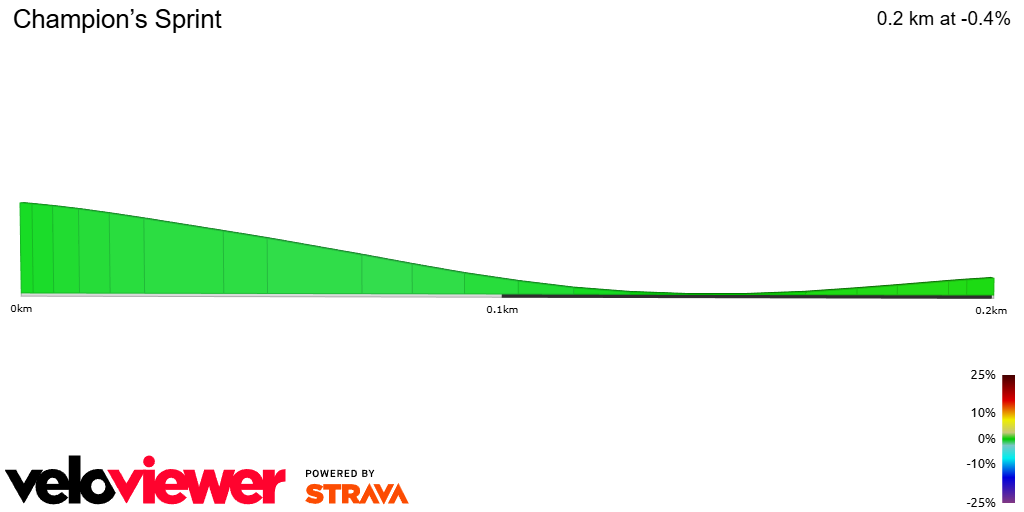 2D Elevation profile image for Champion’s Sprint