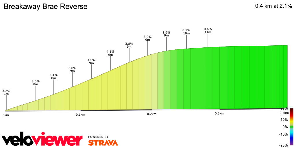 2D Elevation profile image for Breakaway Brae Reverse