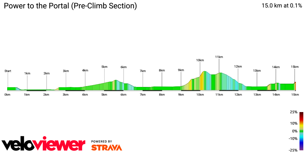 2D Elevation profile image for Power to the Portal (Pre-Climb Section)