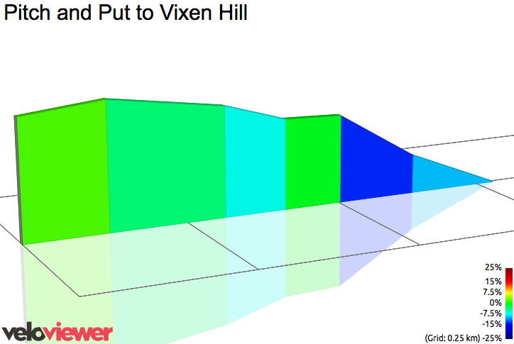 2D Elevation profile image for Pitch and Put to Vixen Hill